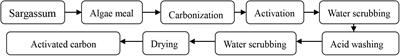 Pore Structure Regulation and Electrochemical Performance Characterization of Activated Carbon for Supercapacitors